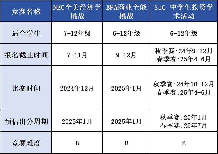 2024-2025学年国际商赛秋季时间节点!涵盖NEC/BPA/SIC三大商赛! 2024-2025学年国际商赛秋季时间节点!涵盖NEC/BPA/SIC三大商赛!