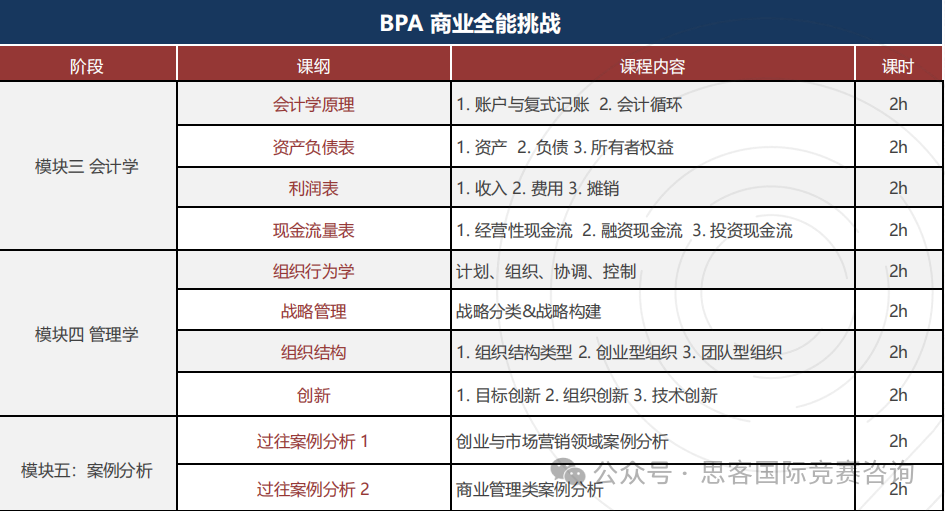 BPA竞赛改名为CBPA！BPA竞赛含金量如何？附BPA竞赛组队辅导信息~