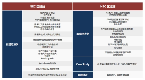 为什么参加NEC？NEC全美经济学挑战赛常见问题解答