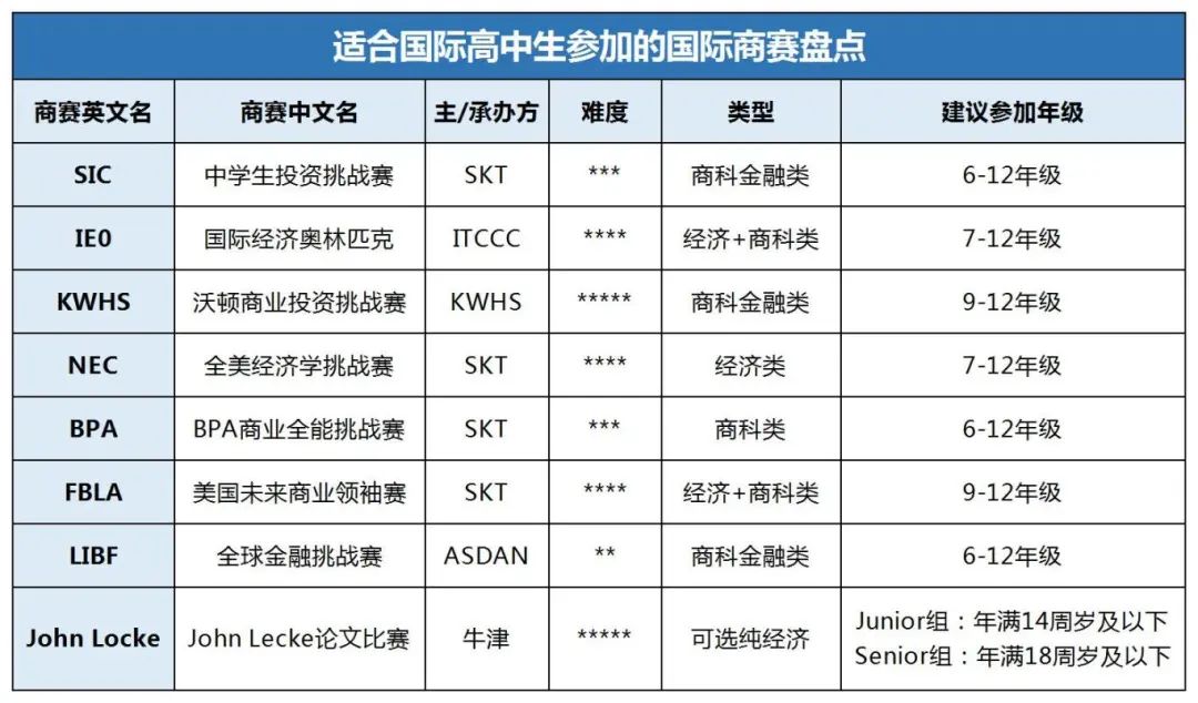 SIC商赛和WGHS沃顿商赛区别在哪？怎么选？