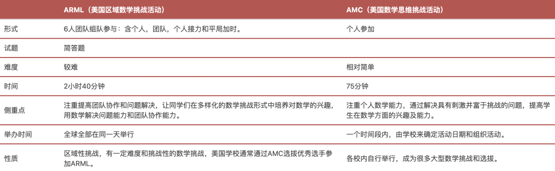 ARML美国区域数学联赛,2022组队进行中! ARML美国区域数学联赛,2022组队进行中!