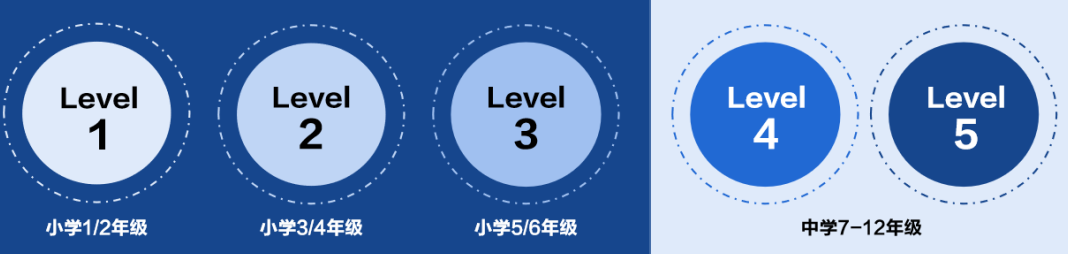 Bebras 2022 春夏场报名启动 | 计算思维——通向AI时代的钥匙 Bebras 2022 春夏场报名启动 | 计算思维——通向AI时代的钥匙