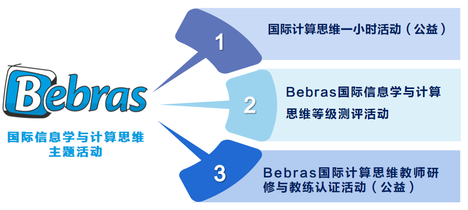 Bebras 2022 春夏场报名启动 | 计算思维——通向AI时代的钥匙 Bebras 2022 春夏场报名启动 | 计算思维——通向AI时代的钥匙