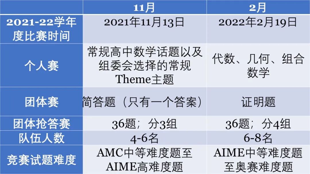 HMMT竞赛攻略- 美国哈佛麻省理工大学数学锦标赛(藤校敲门砖) HMMT竞赛攻略- 美国哈佛麻省理工大学数学锦标赛(藤校敲门砖)