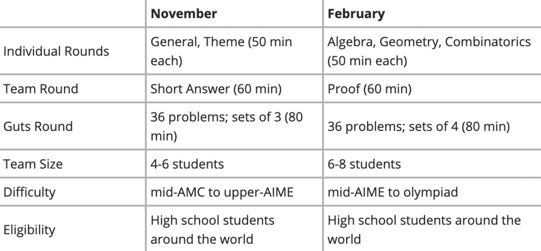 HMMT哈佛-麻省理工大学数学竞赛,新赛季备赛报名开启! HMMT哈佛-麻省理工大学数学竞赛,新赛季备赛报名开启!