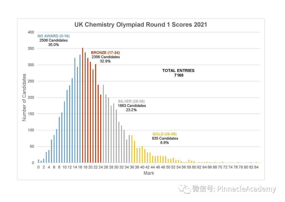 UKChO 英国化学奥林匹克赛报名开始
