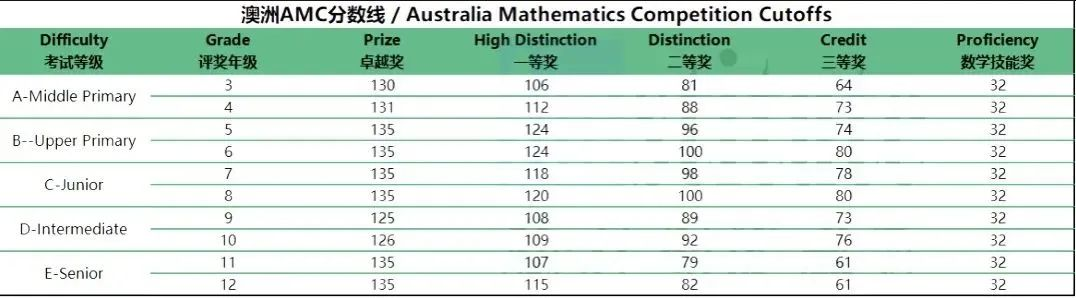 即将截止|澳洲AMC数学竞赛助力申请全球TOP大学,3-12年级均可参加! 即将截止|澳洲AMC数学竞赛助力申请全球TOP大学,3-12年级均可参加!