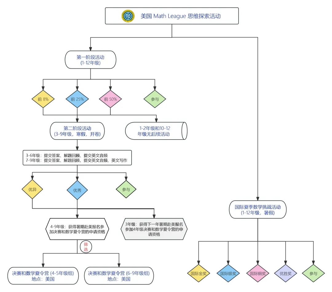 美国“大联盟”思维探索第一阶段活动开始报名! 美国“大联盟”思维探索第一阶段活动开始报名!