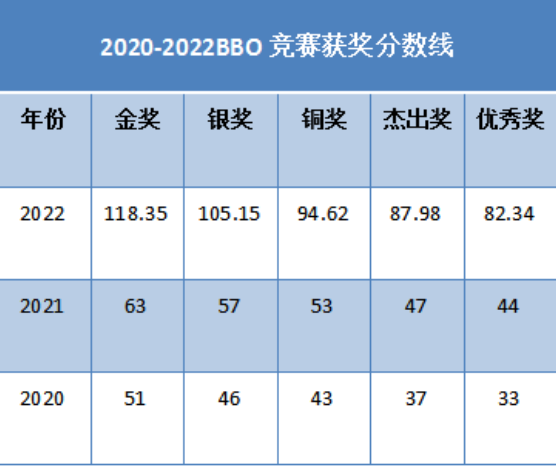 2024年BBO生物竞赛报名中,BBO竞赛考试内容/分数线全知道! 2024年BBO生物竞赛报名中,BBO竞赛考试内容/分数线全知道!