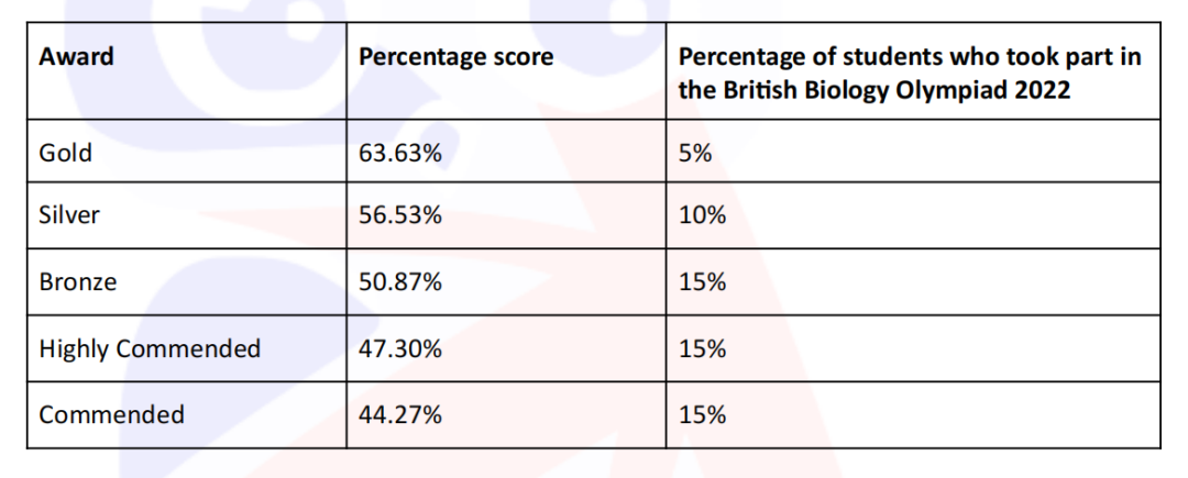 2024年BBO生物竞赛报名中,BBO竞赛考试内容/分数线全知道! 2024年BBO生物竞赛报名中,BBO竞赛考试内容/分数线全知道!