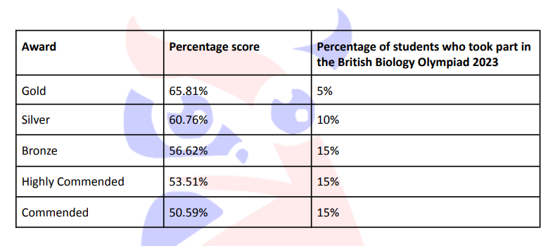 2024年BBO生物竞赛报名中,BBO竞赛考试内容/分数线全知道! 2024年BBO生物竞赛报名中,BBO竞赛考试内容/分数线全知道!