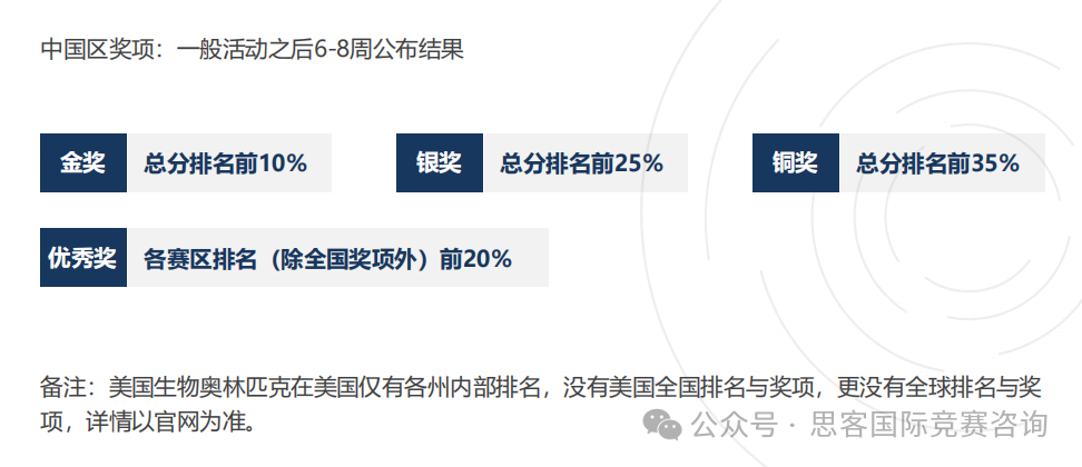 一文速读：USABO竞赛考察什么内容？怎么备考？USABO竞赛培训直通车！
