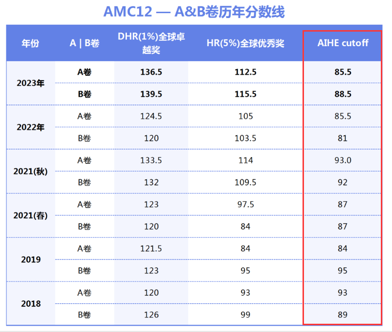 AMC12数学竞赛的获奖难度如何?如何备考? AMC12数学竞赛的获奖难度如何?如何备考?
