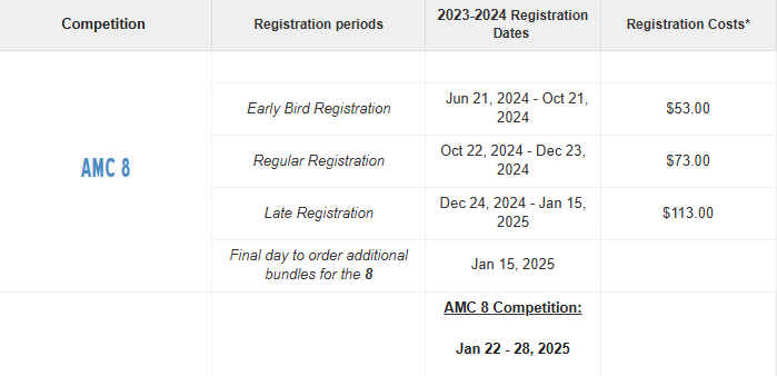只有课内的数学基础可以参加AMC8吗？不同的年级需要补充哪些知识点？