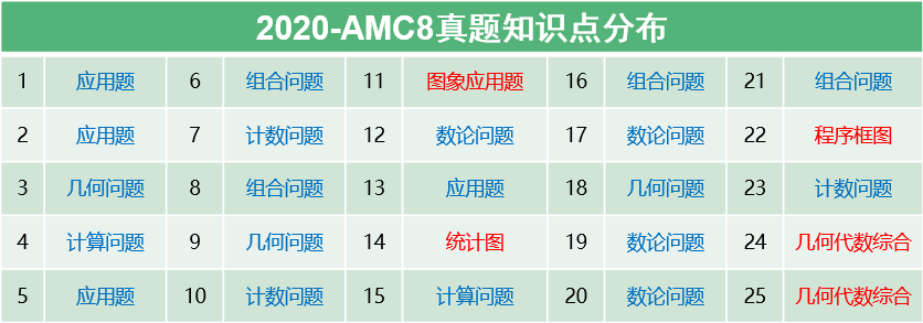 AMC8竞赛考点汇总!AMC8高频考点一文搞懂! AMC8竞赛考点汇总!AMC8高频考点一文搞懂!