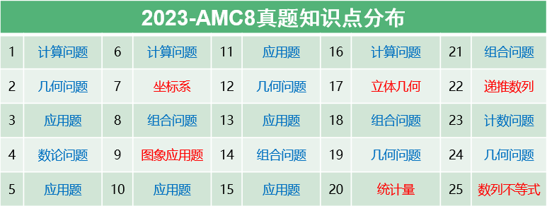 AMC8竞赛考点汇总!AMC8高频考点一文搞懂! AMC8竞赛考点汇总!AMC8高频考点一文搞懂!