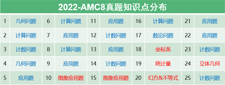 AMC8竞赛考点汇总!AMC8高频考点一文搞懂! AMC8竞赛考点汇总!AMC8高频考点一文搞懂!