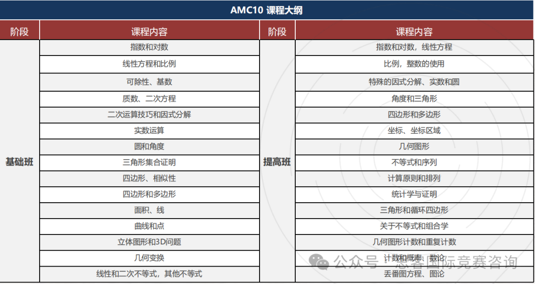 AMC10竞赛AB卷有什么区别差异?怎么选择?看完就不纠结了! AMC10竞赛AB卷有什么区别差异?怎么选择?看完就不纠结了!