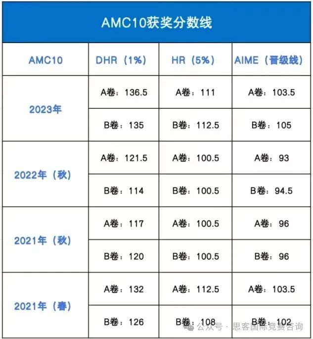AMC10竞赛AB卷有什么区别差异?怎么选择?看完就不纠结了! AMC10竞赛AB卷有什么区别差异?怎么选择?看完就不纠结了!