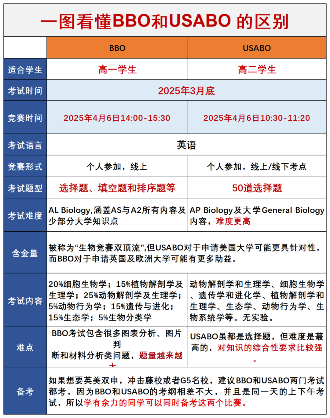 BBO和USABO区别在哪？如何选？一篇文章搞清楚~