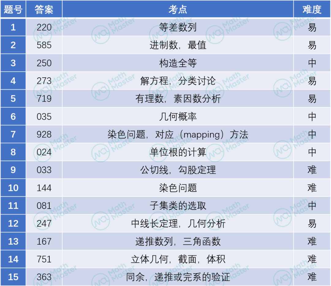 深度 | AIME比AMC10/12难在哪？对比分析它们之间的GAP！
