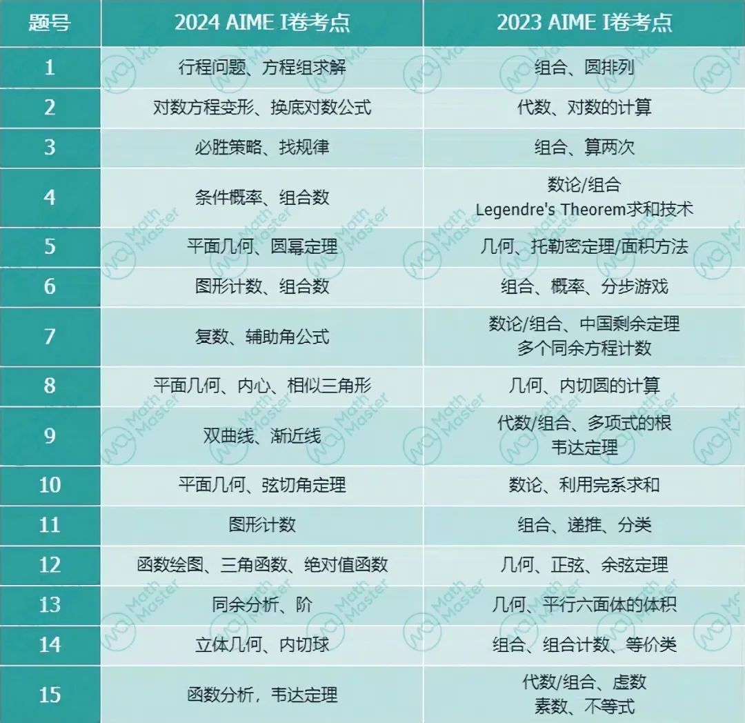 深度 | AIME比AMC10/12难在哪？对比分析它们之间的GAP！