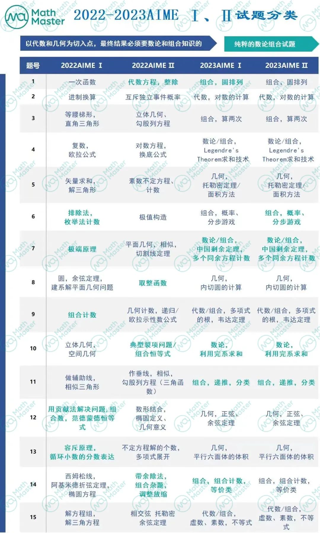 深度 | AIME比AMC10/12难在哪？对比分析它们之间的GAP！