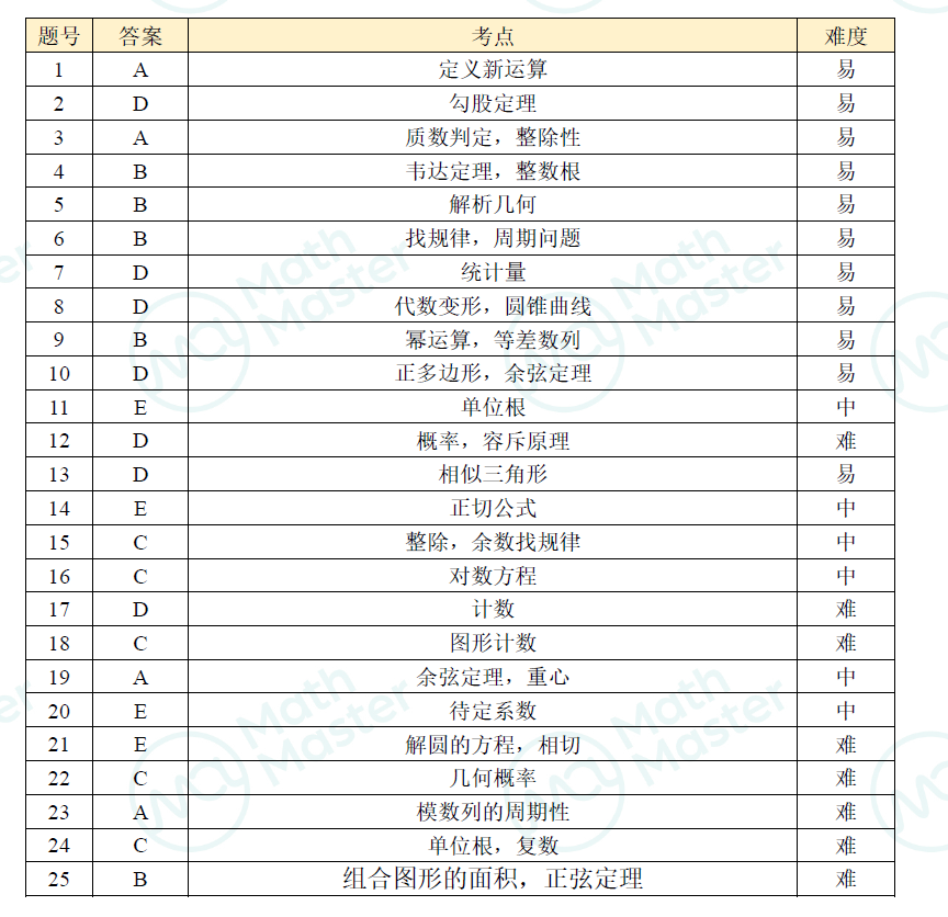 深度 | AIME比AMC10/12难在哪？对比分析它们之间的GAP！