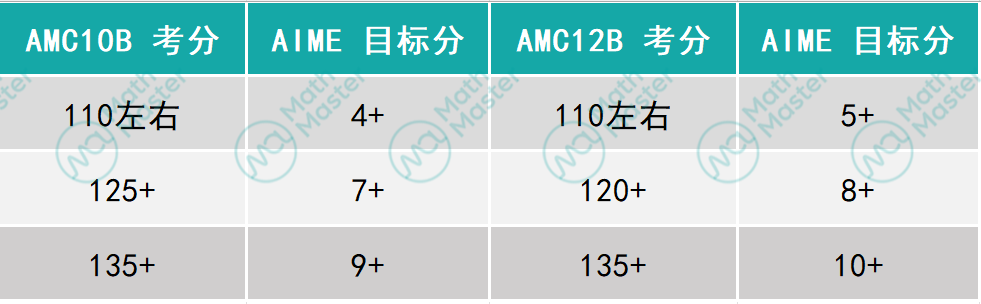 深度 | AIME比AMC10/12难在哪？对比分析它们之间的GAP！