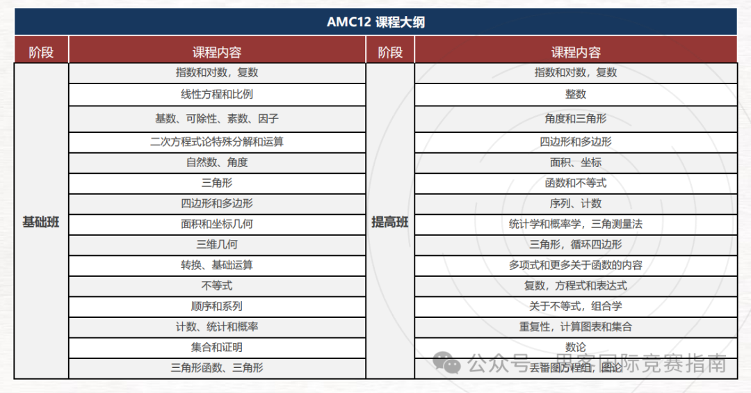 BMO&AMC数学竞赛有什么区别？哪个更难？应该如何选择？