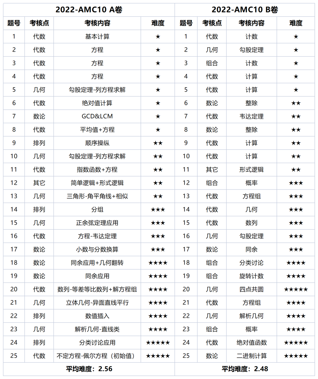 AMC10的A卷B卷有何区别？如何选择？附AMC10真题解析~