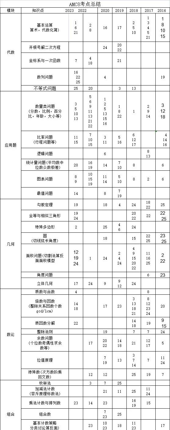 AMC8数学竞赛考试内容有哪些？AMC8如何备考？