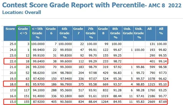 #五年级开始学AMC8晚吗?需要准备多久?文末附AMC8竞赛蕞新课表安排 #五年级开始学AMC8晚吗?需要准备多久?文末附AMC8竞赛蕞新课表安排