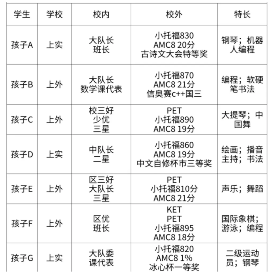 上海三公是哪三所学校?三公为什么重视AMC8和小托福? 上海三公是哪三所学校?三公为什么重视AMC8和小托福?