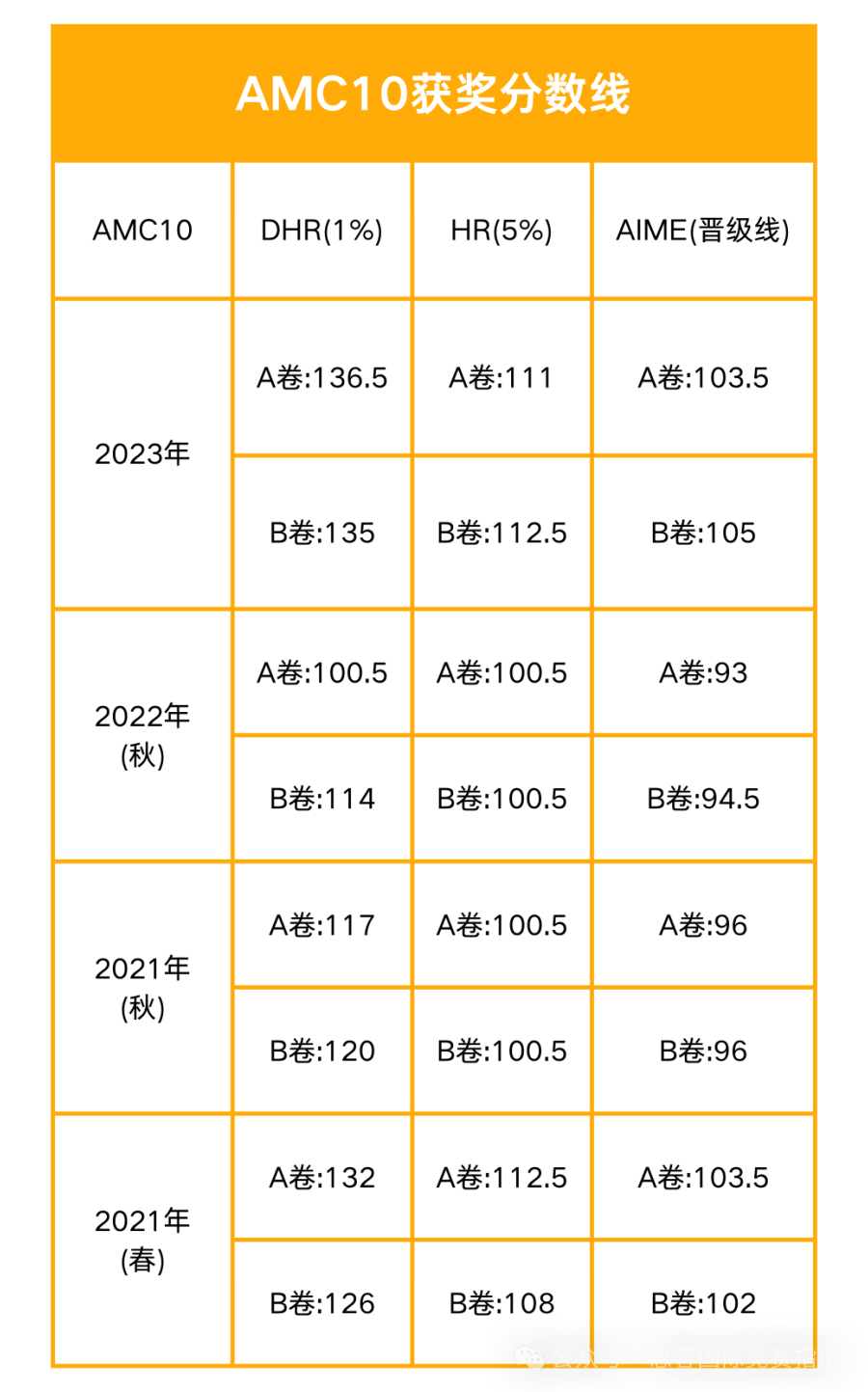 #AMC10考试时长？考试难度怎么样？深圳AMC10强化班