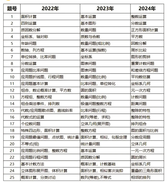 近三年AMC8考试有哪些变化?参加AMC8有哪些备考建议? 近三年AMC8考试有哪些变化?参加AMC8有哪些备考建议?