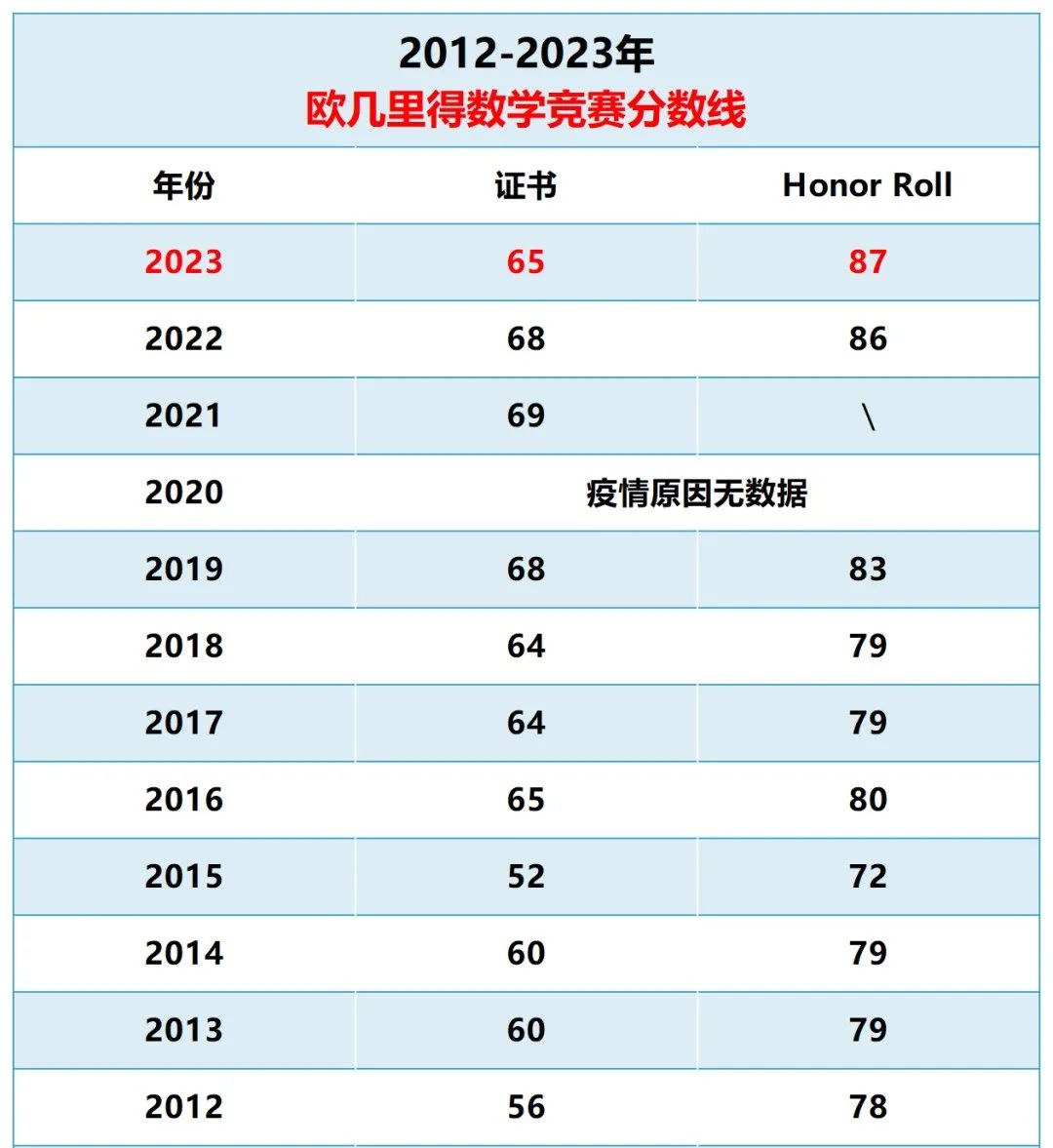 2025欧几里得数学竞赛报名、考试时间、分数线及培训班 2025欧几里得数学竞赛报名、考试时间、分数线及培训班