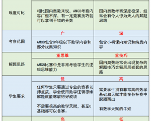 AMC8和奥数应该怎么选？哪个可以作为升学加分项数学竞赛？含AMC8数学竞赛真题资料