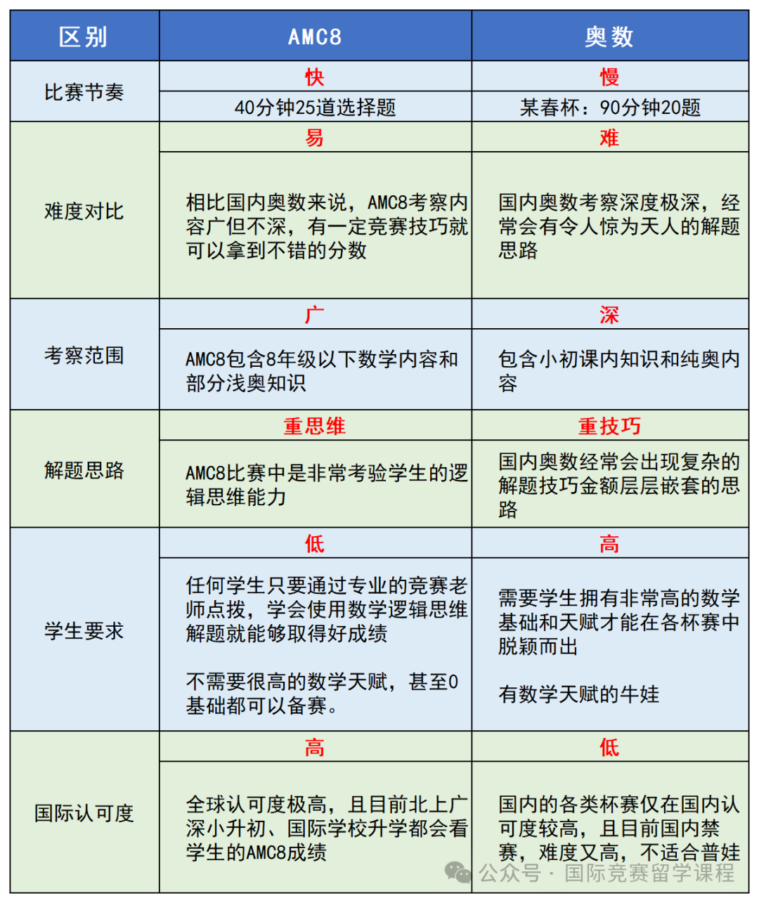 AMC8和奥数应该怎么选？哪个可以作为升学加分项数学竞赛？含AMC8数学竞赛真题资料
