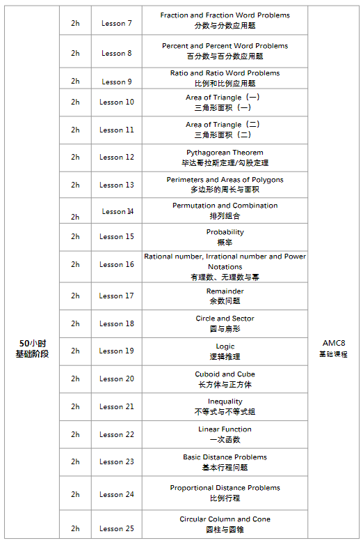 四年级学奥数还是AMC8？AMC8直通车培训课程内容是什么？