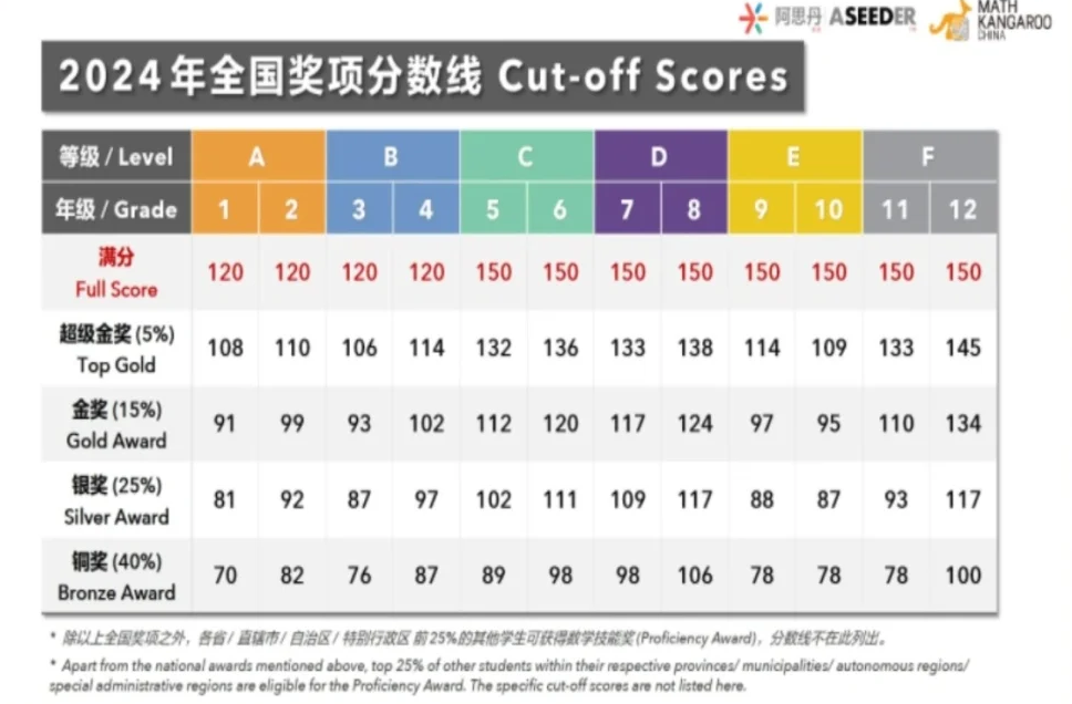 袋鼠数学竞赛报名即将开始，一文搞懂袋鼠竞赛报名攻略~