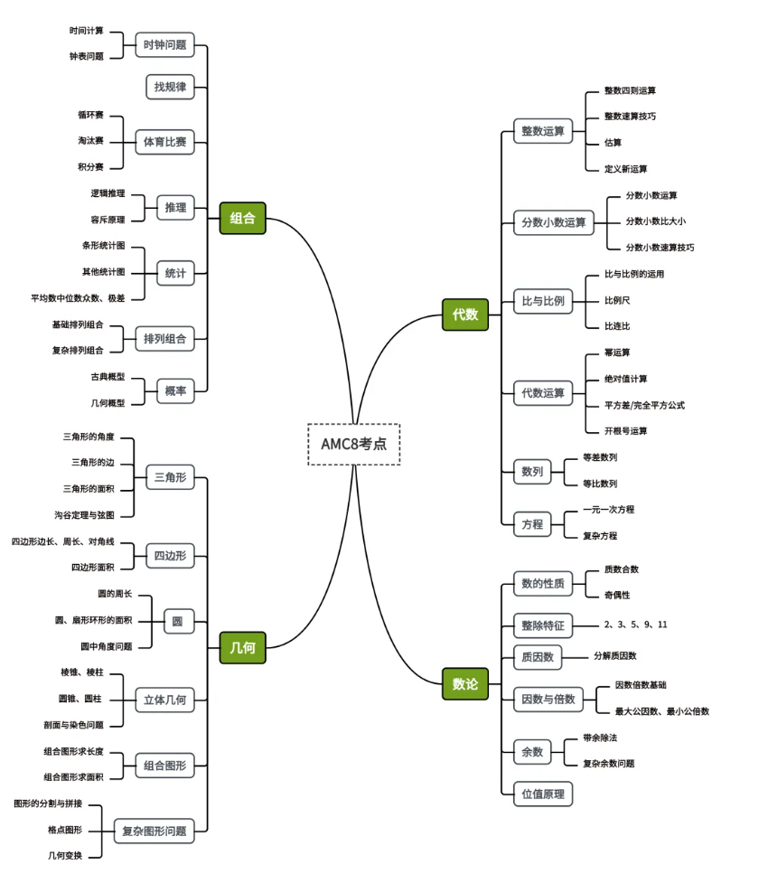 AMC8数学竞赛备考攻略，到底要怎么卷才能冲进AMC8前1%呢？