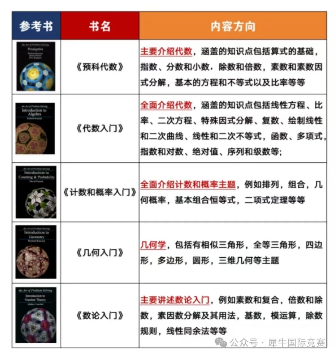 AMC8教材有推荐的吗？用这套教材，真怕你拿奖拿到手软！