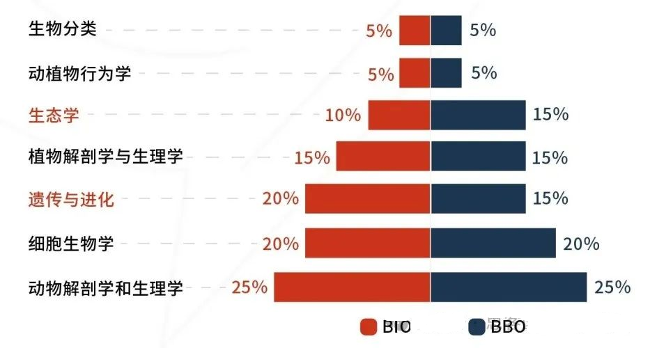 英国G5生物专业必备BBO竞赛介绍，一文讲清楚！