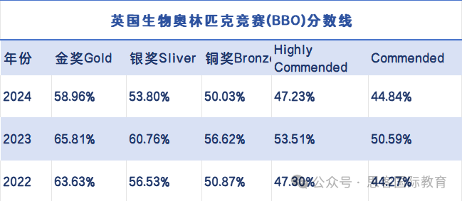 25年BBO和BIO生物双赛辅导班开启！BBO和BIO能同时参加吗？