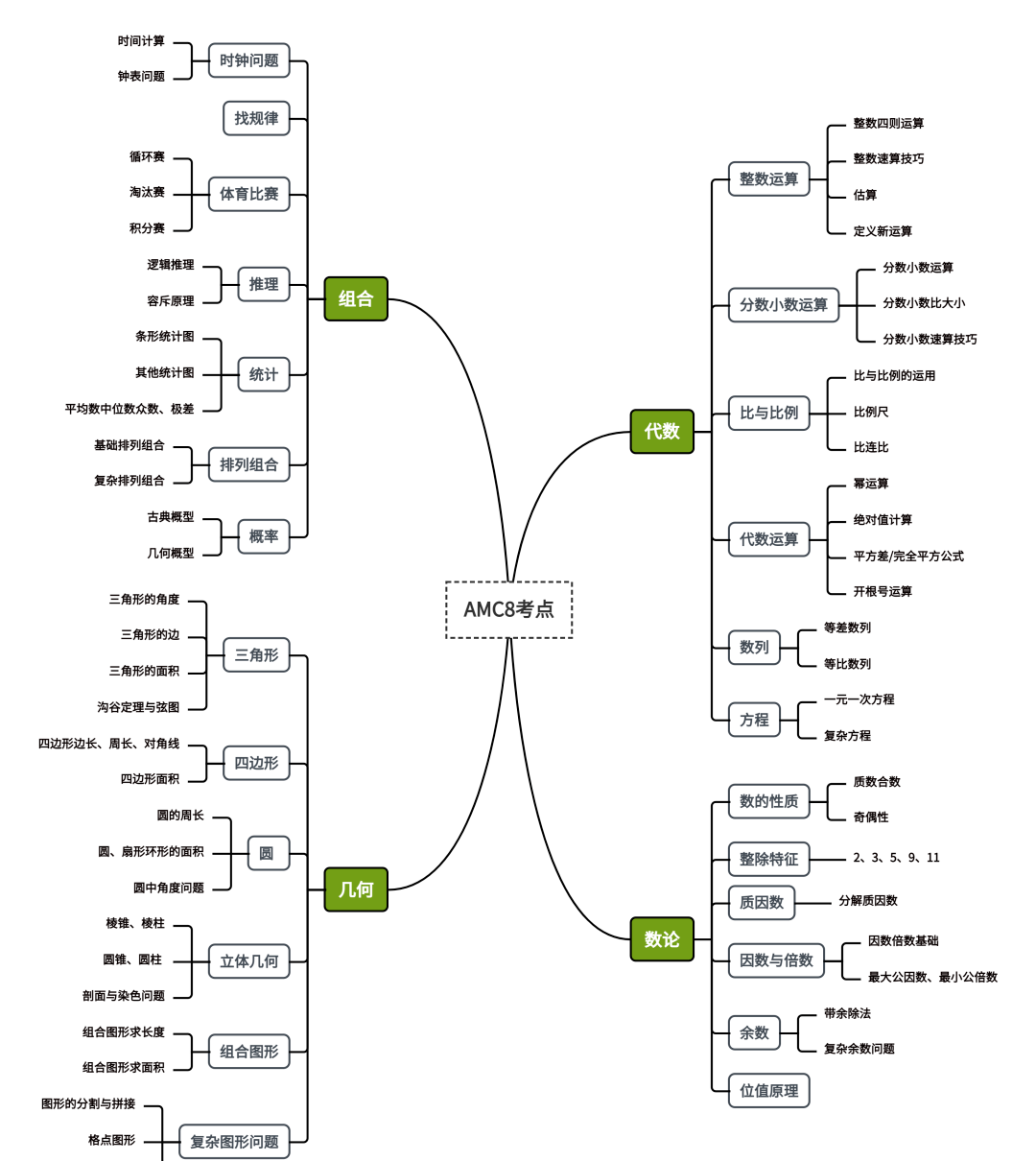 3年级能参加AMC8吗?AMC8适合几年级学生? 3年级能参加AMC8吗?AMC8适合几年级学生?