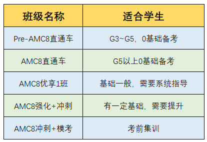 3年级能参加AMC8吗?AMC8适合几年级学生? 3年级能参加AMC8吗?AMC8适合几年级学生?