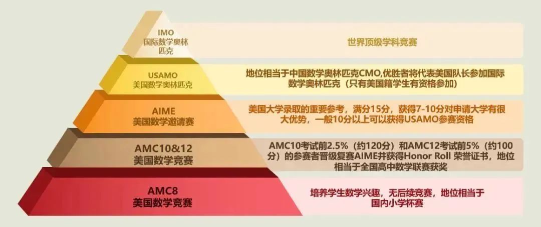 AMC10/12数学竞赛网课来袭！名师带你16小时高效备考冲奖~