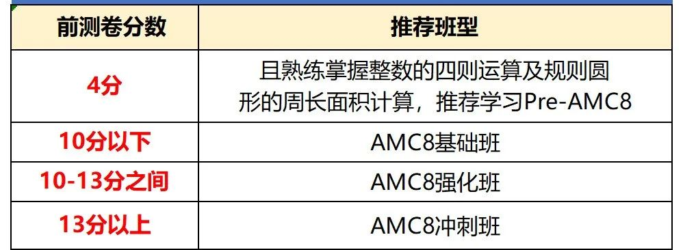 上海AMC8培训课程,精英训练冲刺前1% 上海AMC8培训课程,精英训练冲刺前1%