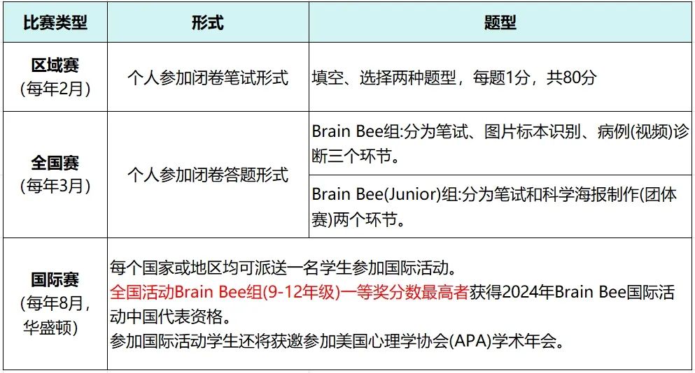 brain bee脑科学大赛培训课程强烈推荐！
